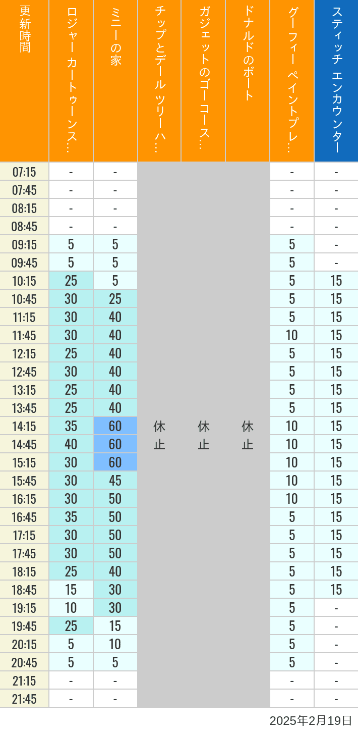 Table of wait times for Roger Rabbit's Car Toon Spin, Minnie's House, Chip 'n Dale's Treehouse, Gadget's Go Coaster, Donald's Boat, Goofy's Paint 'n' Play House and Stitch Encounter on February 19, 2025, recorded by time from 7:00 am to 9:00 pm.