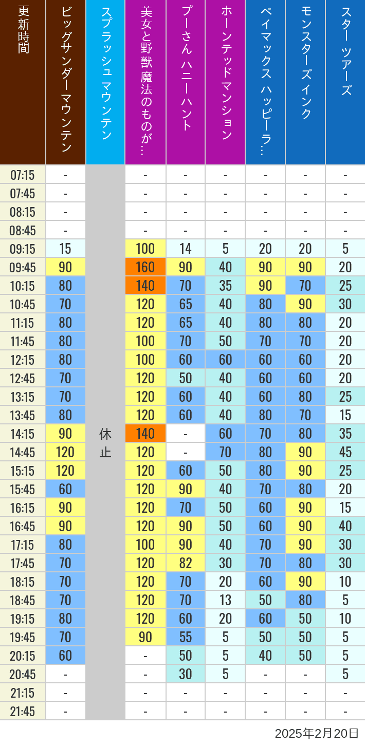 Table of wait times for Big Thunder Mountain, Splash Mountain, Beauty and the Beast, Pooh's Hunny Hunt, Haunted Mansion, Baymax, Monsters, Inc., Space Mountain, Buzz Lightyear and Star Tours on February 20, 2025, recorded by time from 7:00 am to 9:00 pm.