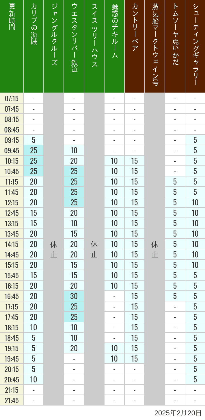 Table of wait times for Pirates of the Caribbean, Jungle Cruise, Western River Railroad, Treehouse, The Enchanted Tiki Room, Country Bear Theater, Mark Twain Riverboat, Tom Sawyer Island Rafts, Westernland Shootin' Gallery and Explorer Canoes on February 20, 2025, recorded by time from 7:00 am to 9:00 pm.