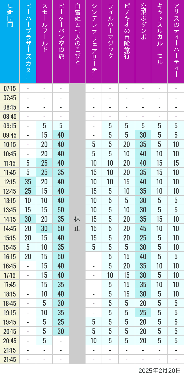 2025年2月20日（木）のビーバーブラザーズ カヌー探険 スモールワールド ピーターパン空の旅 白雪姫と七人のこびと シンデレラ フェアリーテイル ホール フィルハーマジック ピノキオの冒険旅行 空飛ぶダンボ キャッスルカルーセル アリスのティーパーティーの待ち時間を7時から21時まで時間別に記録した表