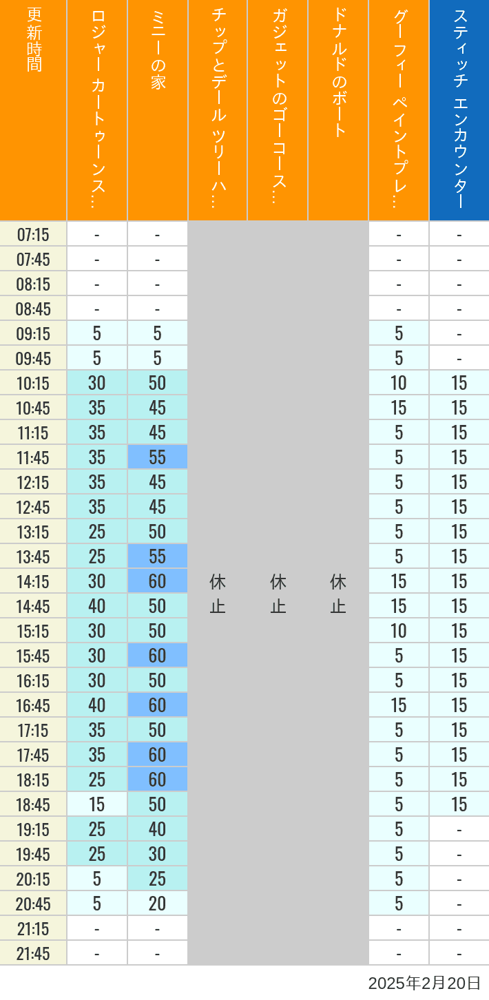 Table of wait times for Roger Rabbit's Car Toon Spin, Minnie's House, Chip 'n Dale's Treehouse, Gadget's Go Coaster, Donald's Boat, Goofy's Paint 'n' Play House and Stitch Encounter on February 20, 2025, recorded by time from 7:00 am to 9:00 pm.