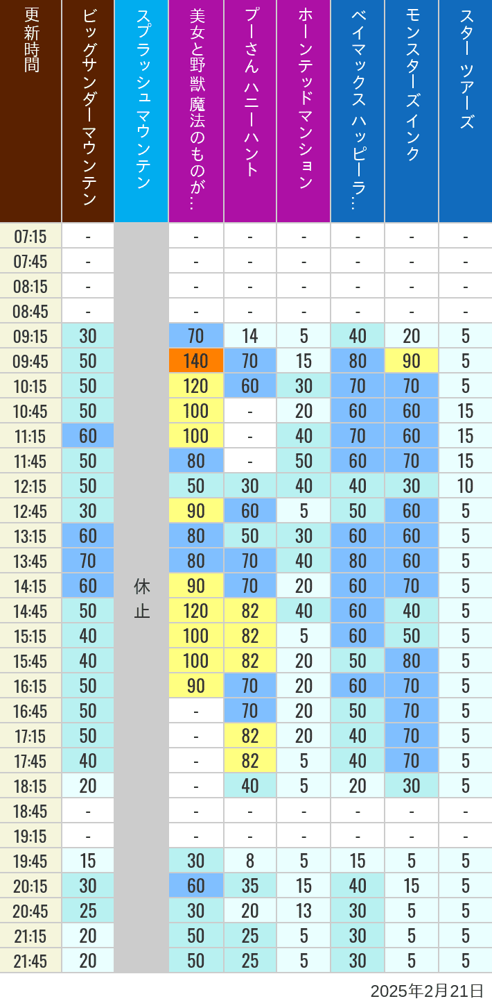 Table of wait times for Big Thunder Mountain, Splash Mountain, Beauty and the Beast, Pooh's Hunny Hunt, Haunted Mansion, Baymax, Monsters, Inc., Space Mountain, Buzz Lightyear and Star Tours on February 21, 2025, recorded by time from 7:00 am to 9:00 pm.