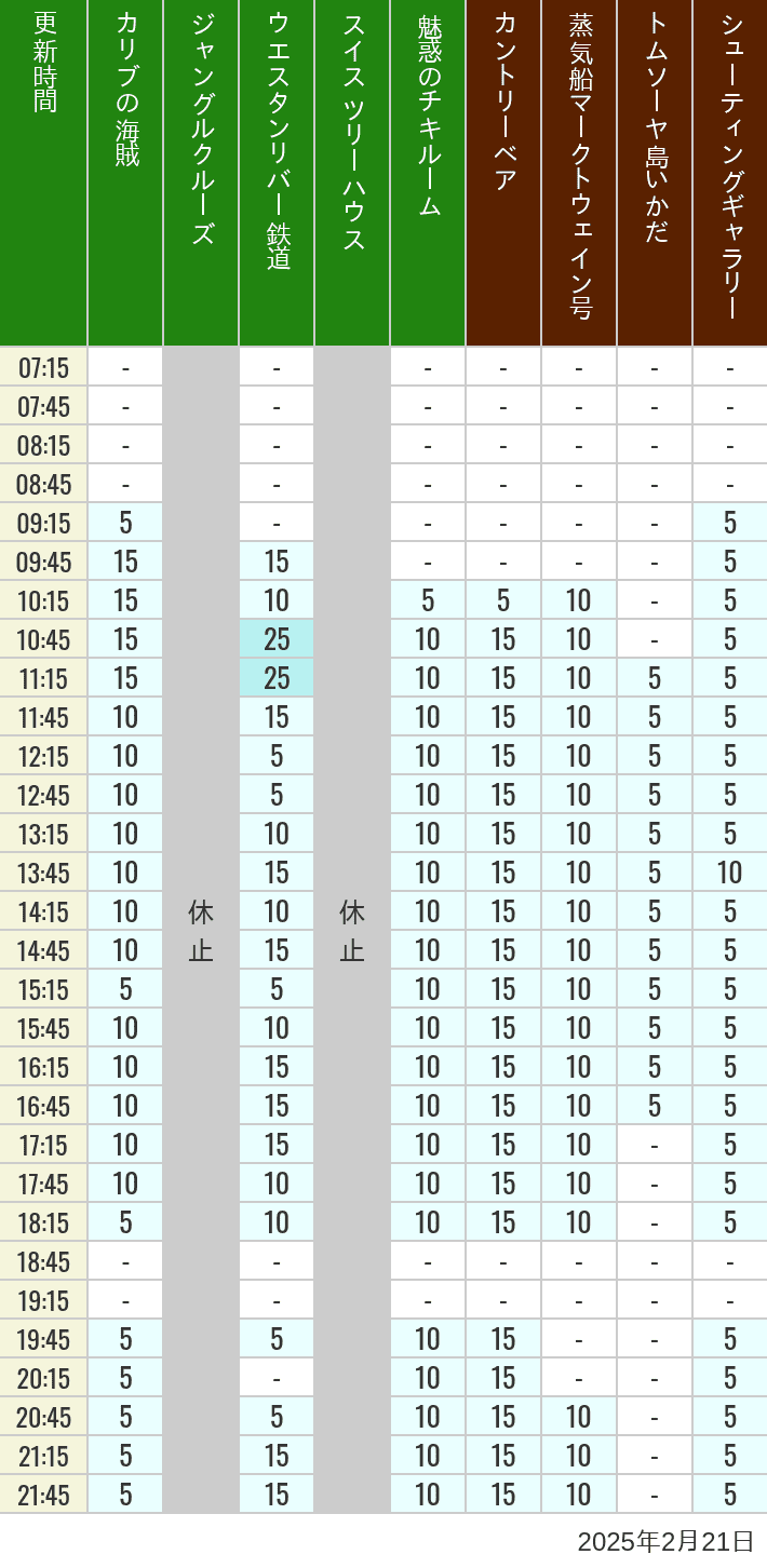 Table of wait times for Pirates of the Caribbean, Jungle Cruise, Western River Railroad, Treehouse, The Enchanted Tiki Room, Country Bear Theater, Mark Twain Riverboat, Tom Sawyer Island Rafts, Westernland Shootin' Gallery and Explorer Canoes on February 21, 2025, recorded by time from 7:00 am to 9:00 pm.