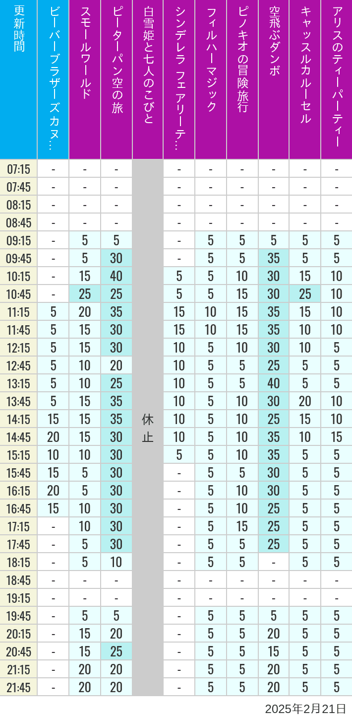 Table of wait times for it's a small world, Peter Pan's Flight, Snow White's Adventures, Fairy Tale Hall, PhilharMagic, Pinocchio's Daring Journey, Dumbo The Flying Elephant, Castle Carrousel and Alice's Tea Party on February 21, 2025, recorded by time from 7:00 am to 9:00 pm.