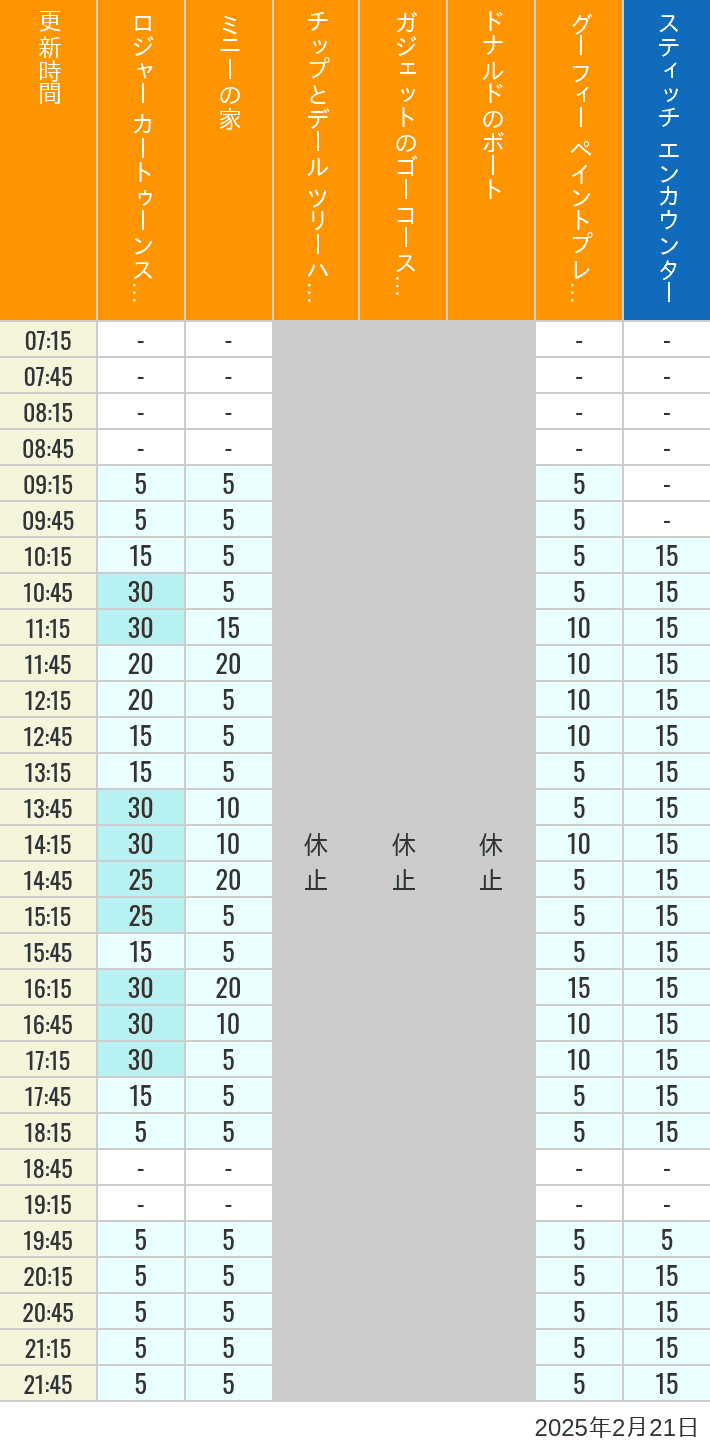 Table of wait times for Roger Rabbit's Car Toon Spin, Minnie's House, Chip 'n Dale's Treehouse, Gadget's Go Coaster, Donald's Boat, Goofy's Paint 'n' Play House and Stitch Encounter on February 21, 2025, recorded by time from 7:00 am to 9:00 pm.