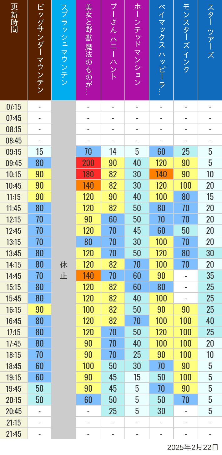 Table of wait times for Big Thunder Mountain, Splash Mountain, Beauty and the Beast, Pooh's Hunny Hunt, Haunted Mansion, Baymax, Monsters, Inc., Space Mountain, Buzz Lightyear and Star Tours on February 22, 2025, recorded by time from 7:00 am to 9:00 pm.