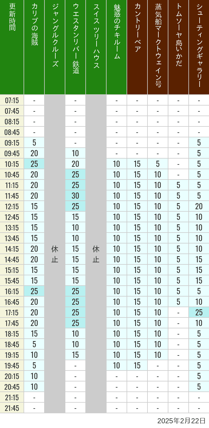 Table of wait times for Pirates of the Caribbean, Jungle Cruise, Western River Railroad, Treehouse, The Enchanted Tiki Room, Country Bear Theater, Mark Twain Riverboat, Tom Sawyer Island Rafts, Westernland Shootin' Gallery and Explorer Canoes on February 22, 2025, recorded by time from 7:00 am to 9:00 pm.