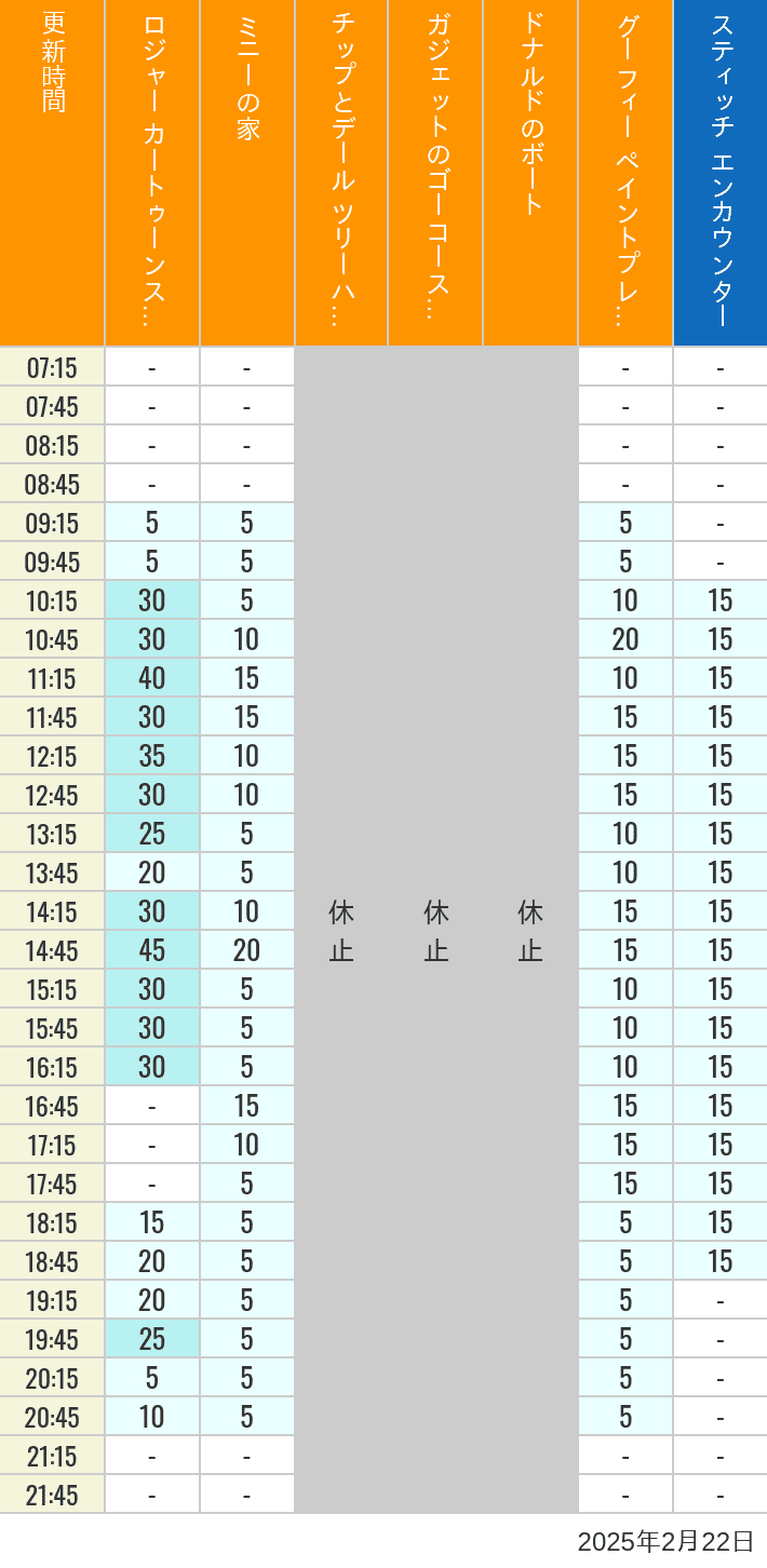 Table of wait times for Roger Rabbit's Car Toon Spin, Minnie's House, Chip 'n Dale's Treehouse, Gadget's Go Coaster, Donald's Boat, Goofy's Paint 'n' Play House and Stitch Encounter on February 22, 2025, recorded by time from 7:00 am to 9:00 pm.