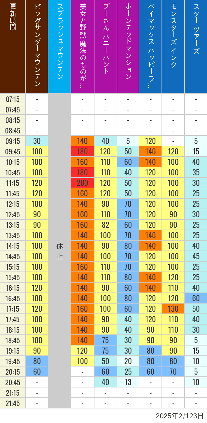 Table of wait times for Big Thunder Mountain, Splash Mountain, Beauty and the Beast, Pooh's Hunny Hunt, Haunted Mansion, Baymax, Monsters, Inc., Space Mountain, Buzz Lightyear and Star Tours on February 23, 2025, recorded by time from 7:00 am to 9:00 pm.