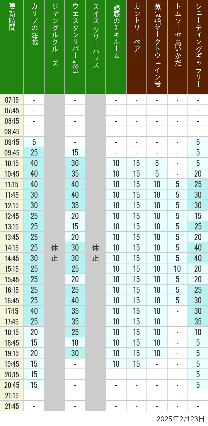 Table of wait times for Pirates of the Caribbean, Jungle Cruise, Western River Railroad, Treehouse, The Enchanted Tiki Room, Country Bear Theater, Mark Twain Riverboat, Tom Sawyer Island Rafts, Westernland Shootin' Gallery and Explorer Canoes on February 23, 2025, recorded by time from 7:00 am to 9:00 pm.