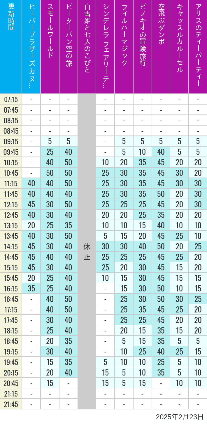 Table of wait times for it's a small world, Peter Pan's Flight, Snow White's Adventures, Fairy Tale Hall, PhilharMagic, Pinocchio's Daring Journey, Dumbo The Flying Elephant, Castle Carrousel and Alice's Tea Party on February 23, 2025, recorded by time from 7:00 am to 9:00 pm.