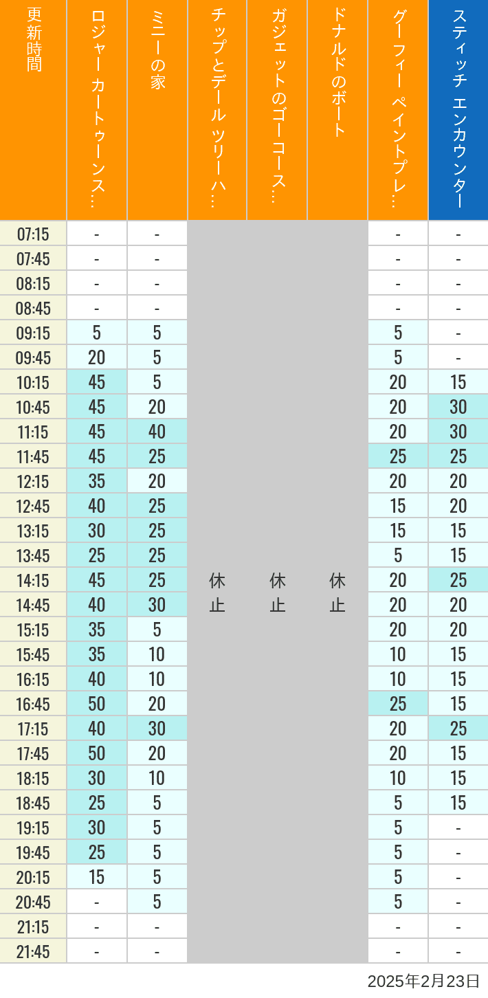 Table of wait times for Roger Rabbit's Car Toon Spin, Minnie's House, Chip 'n Dale's Treehouse, Gadget's Go Coaster, Donald's Boat, Goofy's Paint 'n' Play House and Stitch Encounter on February 23, 2025, recorded by time from 7:00 am to 9:00 pm.