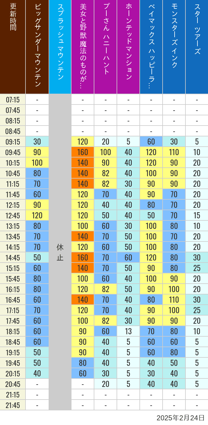 Table of wait times for Big Thunder Mountain, Splash Mountain, Beauty and the Beast, Pooh's Hunny Hunt, Haunted Mansion, Baymax, Monsters, Inc., Space Mountain, Buzz Lightyear and Star Tours on February 24, 2025, recorded by time from 7:00 am to 9:00 pm.