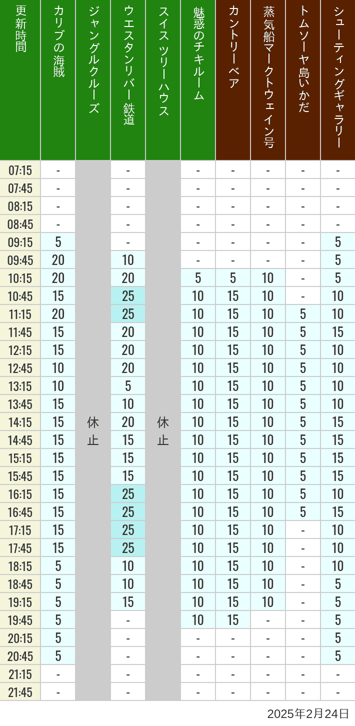 Table of wait times for Pirates of the Caribbean, Jungle Cruise, Western River Railroad, Treehouse, The Enchanted Tiki Room, Country Bear Theater, Mark Twain Riverboat, Tom Sawyer Island Rafts, Westernland Shootin' Gallery and Explorer Canoes on February 24, 2025, recorded by time from 7:00 am to 9:00 pm.