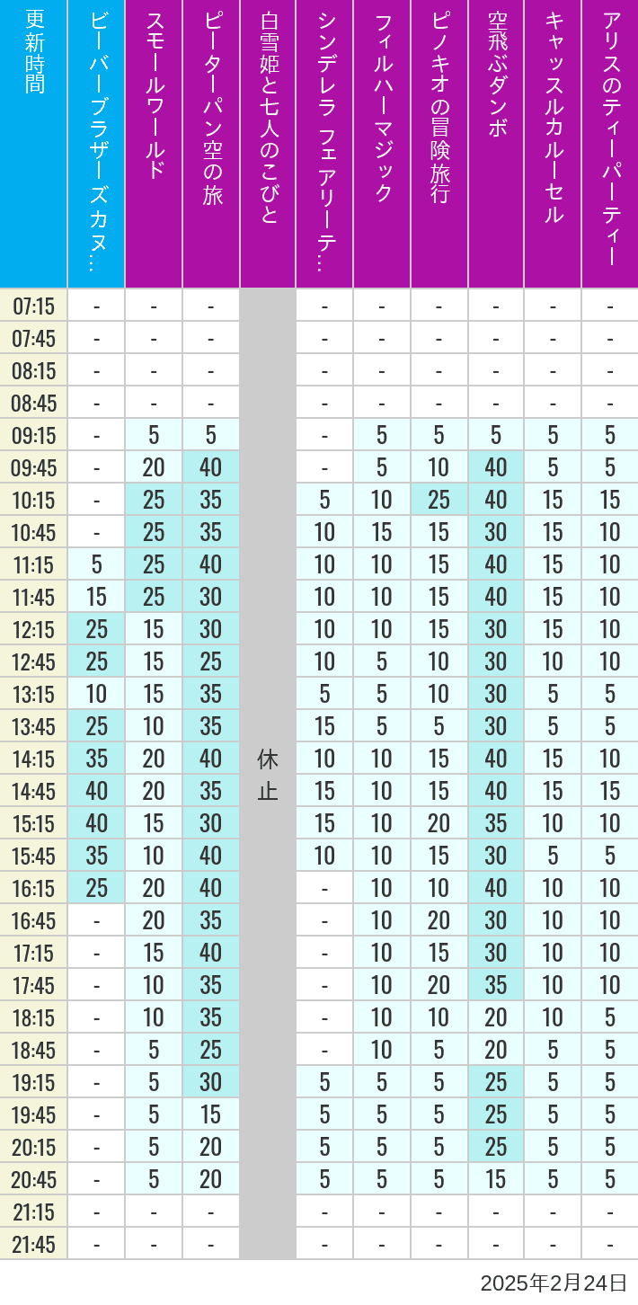 Table of wait times for it's a small world, Peter Pan's Flight, Snow White's Adventures, Fairy Tale Hall, PhilharMagic, Pinocchio's Daring Journey, Dumbo The Flying Elephant, Castle Carrousel and Alice's Tea Party on February 24, 2025, recorded by time from 7:00 am to 9:00 pm.