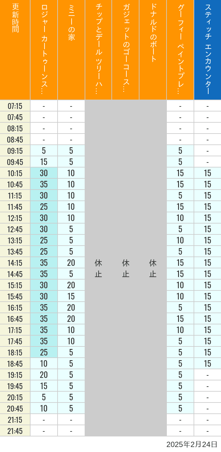 Table of wait times for Roger Rabbit's Car Toon Spin, Minnie's House, Chip 'n Dale's Treehouse, Gadget's Go Coaster, Donald's Boat, Goofy's Paint 'n' Play House and Stitch Encounter on February 24, 2025, recorded by time from 7:00 am to 9:00 pm.