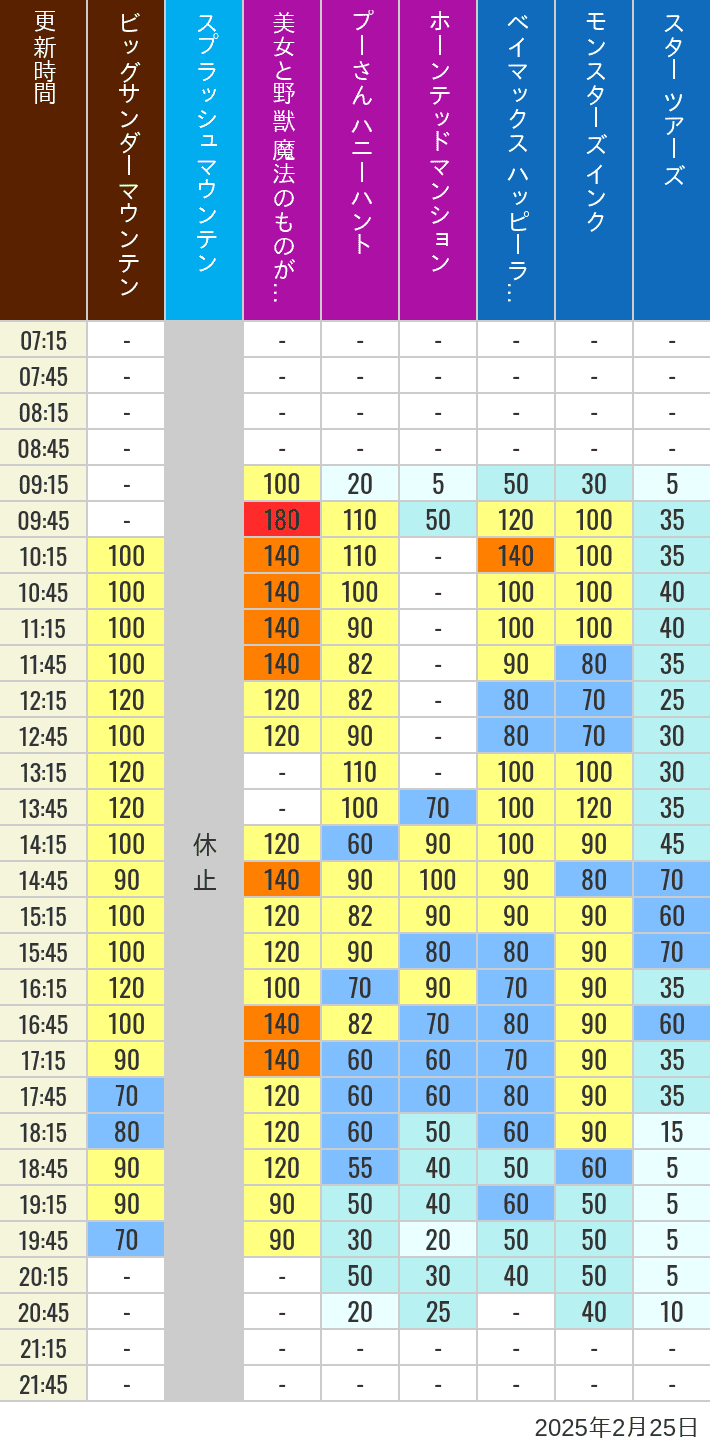 Table of wait times for Big Thunder Mountain, Splash Mountain, Beauty and the Beast, Pooh's Hunny Hunt, Haunted Mansion, Baymax, Monsters, Inc., Space Mountain, Buzz Lightyear and Star Tours on February 25, 2025, recorded by time from 7:00 am to 9:00 pm.