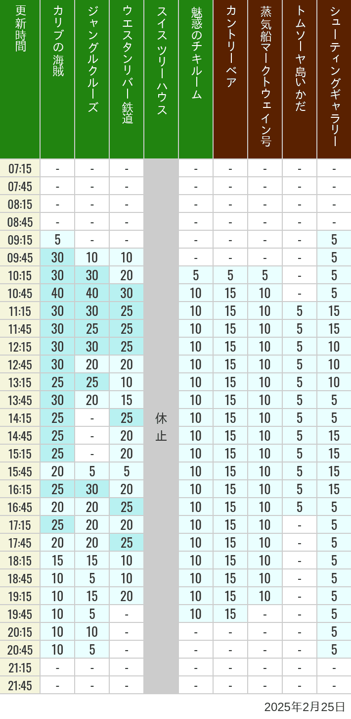 Table of wait times for Pirates of the Caribbean, Jungle Cruise, Western River Railroad, Treehouse, The Enchanted Tiki Room, Country Bear Theater, Mark Twain Riverboat, Tom Sawyer Island Rafts, Westernland Shootin' Gallery and Explorer Canoes on February 25, 2025, recorded by time from 7:00 am to 9:00 pm.