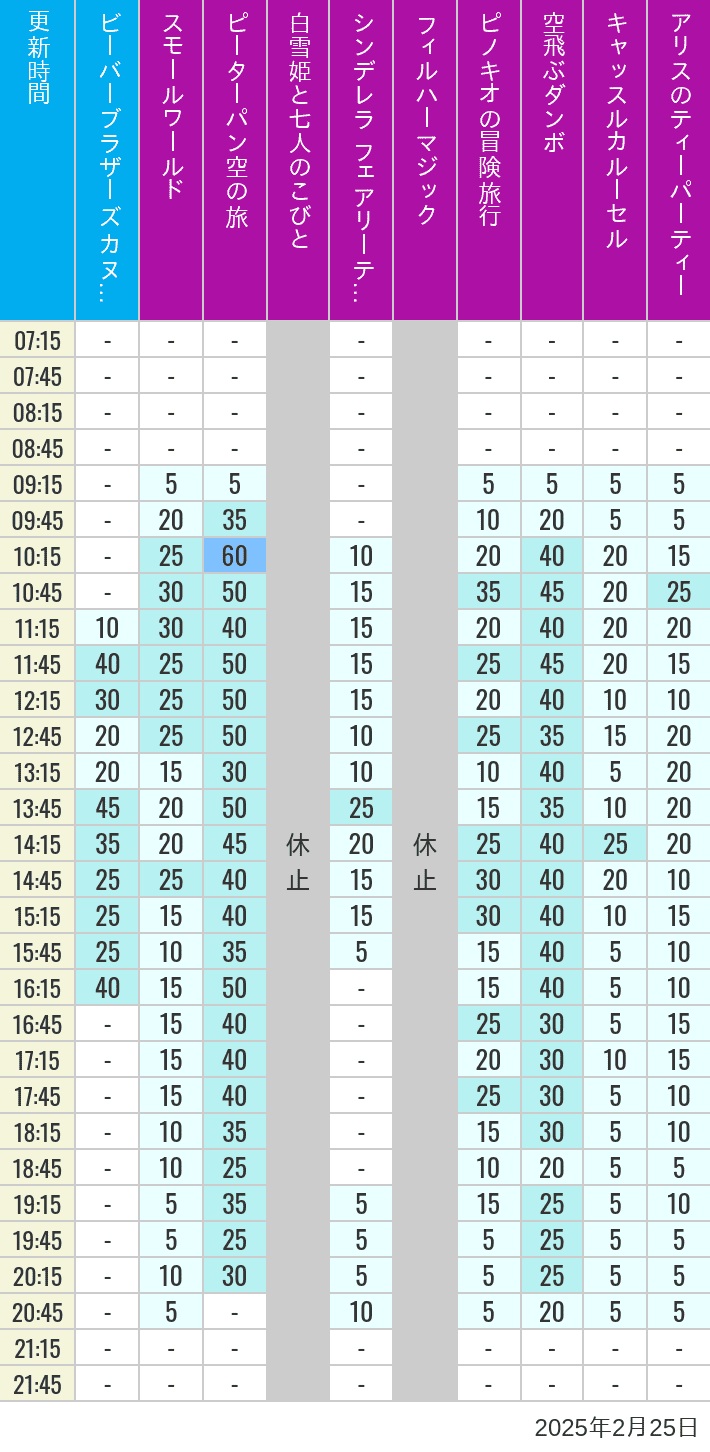 Table of wait times for it's a small world, Peter Pan's Flight, Snow White's Adventures, Fairy Tale Hall, PhilharMagic, Pinocchio's Daring Journey, Dumbo The Flying Elephant, Castle Carrousel and Alice's Tea Party on February 25, 2025, recorded by time from 7:00 am to 9:00 pm.