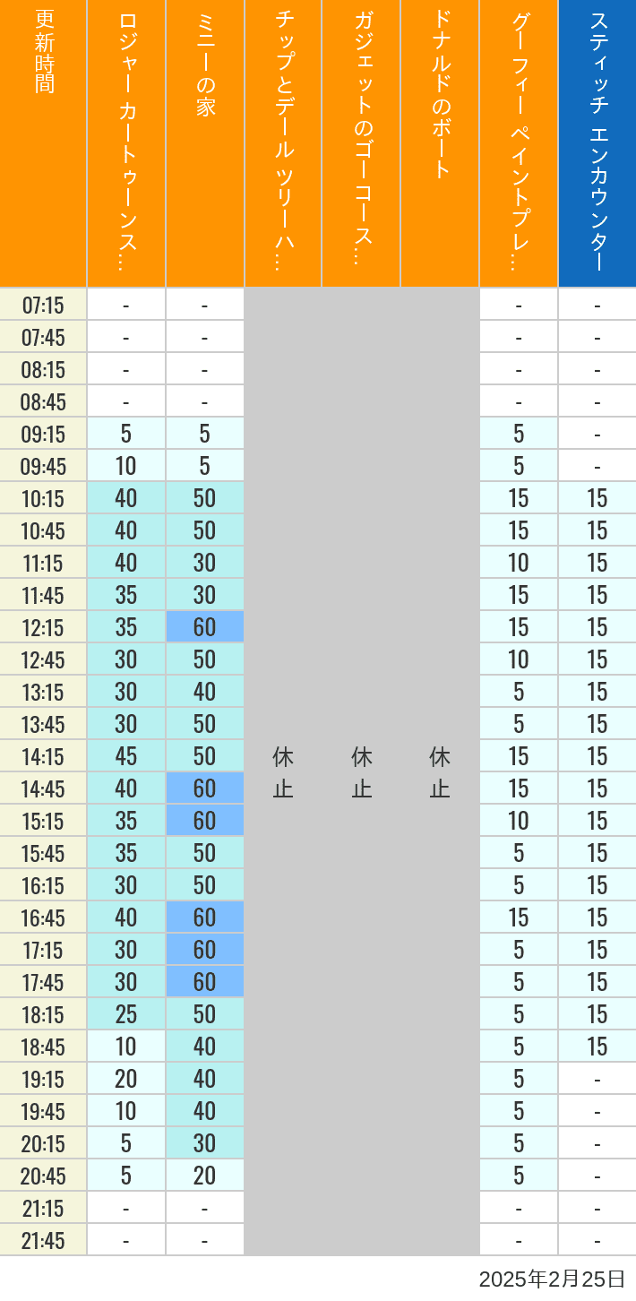 Table of wait times for Roger Rabbit's Car Toon Spin, Minnie's House, Chip 'n Dale's Treehouse, Gadget's Go Coaster, Donald's Boat, Goofy's Paint 'n' Play House and Stitch Encounter on February 25, 2025, recorded by time from 7:00 am to 9:00 pm.