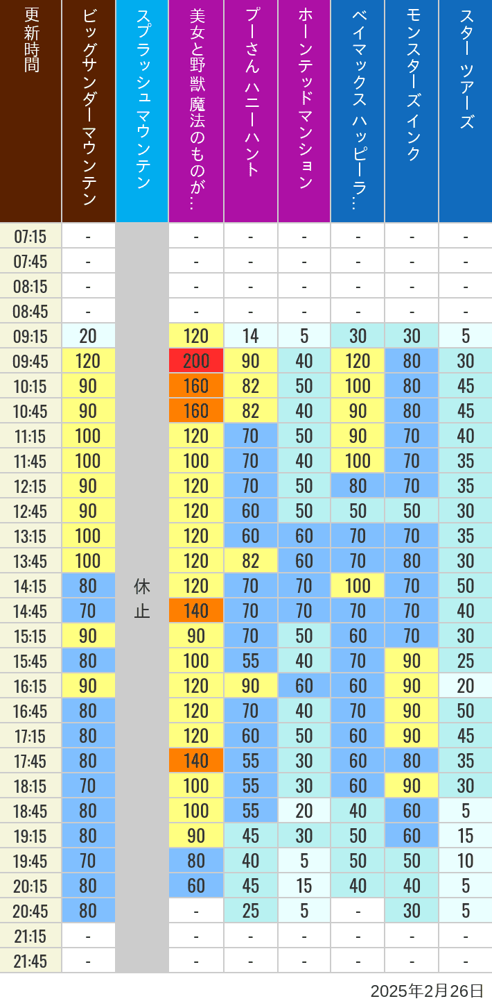 Table of wait times for Big Thunder Mountain, Splash Mountain, Beauty and the Beast, Pooh's Hunny Hunt, Haunted Mansion, Baymax, Monsters, Inc., Space Mountain, Buzz Lightyear and Star Tours on February 26, 2025, recorded by time from 7:00 am to 9:00 pm.