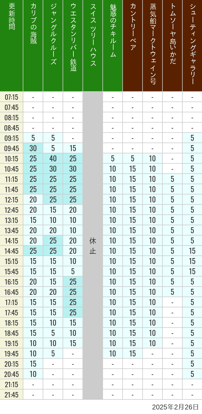 Table of wait times for Pirates of the Caribbean, Jungle Cruise, Western River Railroad, Treehouse, The Enchanted Tiki Room, Country Bear Theater, Mark Twain Riverboat, Tom Sawyer Island Rafts, Westernland Shootin' Gallery and Explorer Canoes on February 26, 2025, recorded by time from 7:00 am to 9:00 pm.