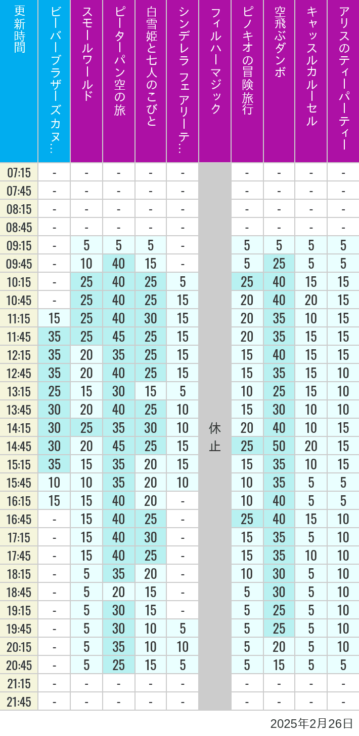 Table of wait times for it's a small world, Peter Pan's Flight, Snow White's Adventures, Fairy Tale Hall, PhilharMagic, Pinocchio's Daring Journey, Dumbo The Flying Elephant, Castle Carrousel and Alice's Tea Party on February 26, 2025, recorded by time from 7:00 am to 9:00 pm.