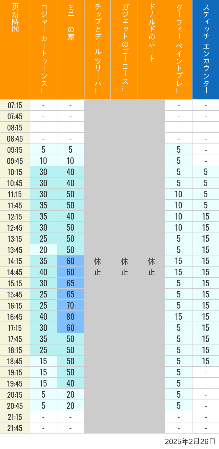 Table of wait times for Roger Rabbit's Car Toon Spin, Minnie's House, Chip 'n Dale's Treehouse, Gadget's Go Coaster, Donald's Boat, Goofy's Paint 'n' Play House and Stitch Encounter on February 26, 2025, recorded by time from 7:00 am to 9:00 pm.