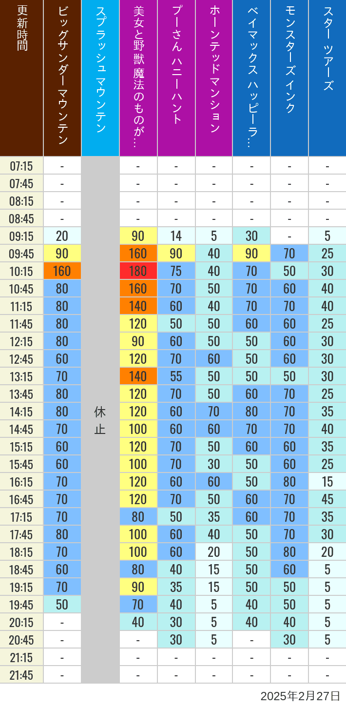 Table of wait times for Big Thunder Mountain, Splash Mountain, Beauty and the Beast, Pooh's Hunny Hunt, Haunted Mansion, Baymax, Monsters, Inc., Space Mountain, Buzz Lightyear and Star Tours on February 27, 2025, recorded by time from 7:00 am to 9:00 pm.