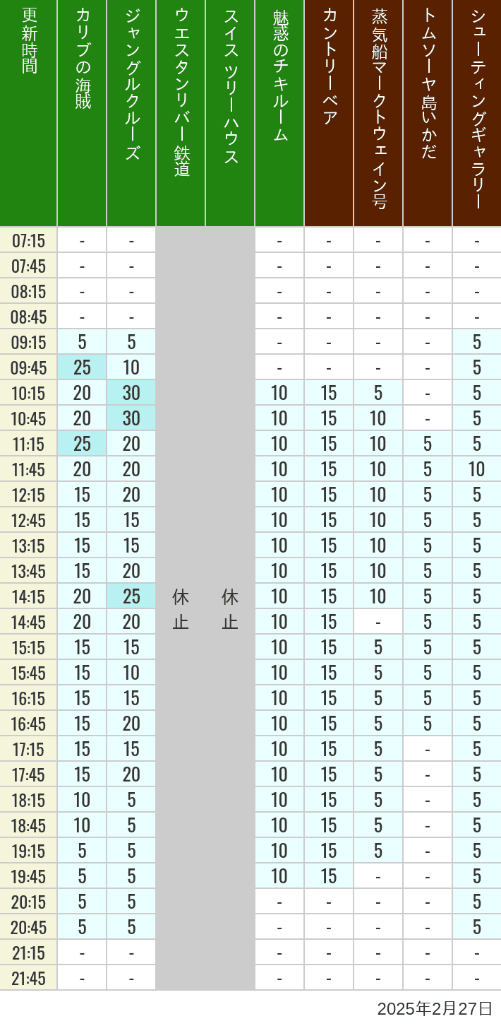 Table of wait times for Pirates of the Caribbean, Jungle Cruise, Western River Railroad, Treehouse, The Enchanted Tiki Room, Country Bear Theater, Mark Twain Riverboat, Tom Sawyer Island Rafts, Westernland Shootin' Gallery and Explorer Canoes on February 27, 2025, recorded by time from 7:00 am to 9:00 pm.