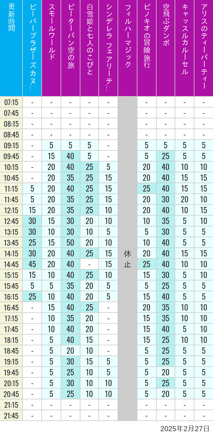 Table of wait times for it's a small world, Peter Pan's Flight, Snow White's Adventures, Fairy Tale Hall, PhilharMagic, Pinocchio's Daring Journey, Dumbo The Flying Elephant, Castle Carrousel and Alice's Tea Party on February 27, 2025, recorded by time from 7:00 am to 9:00 pm.