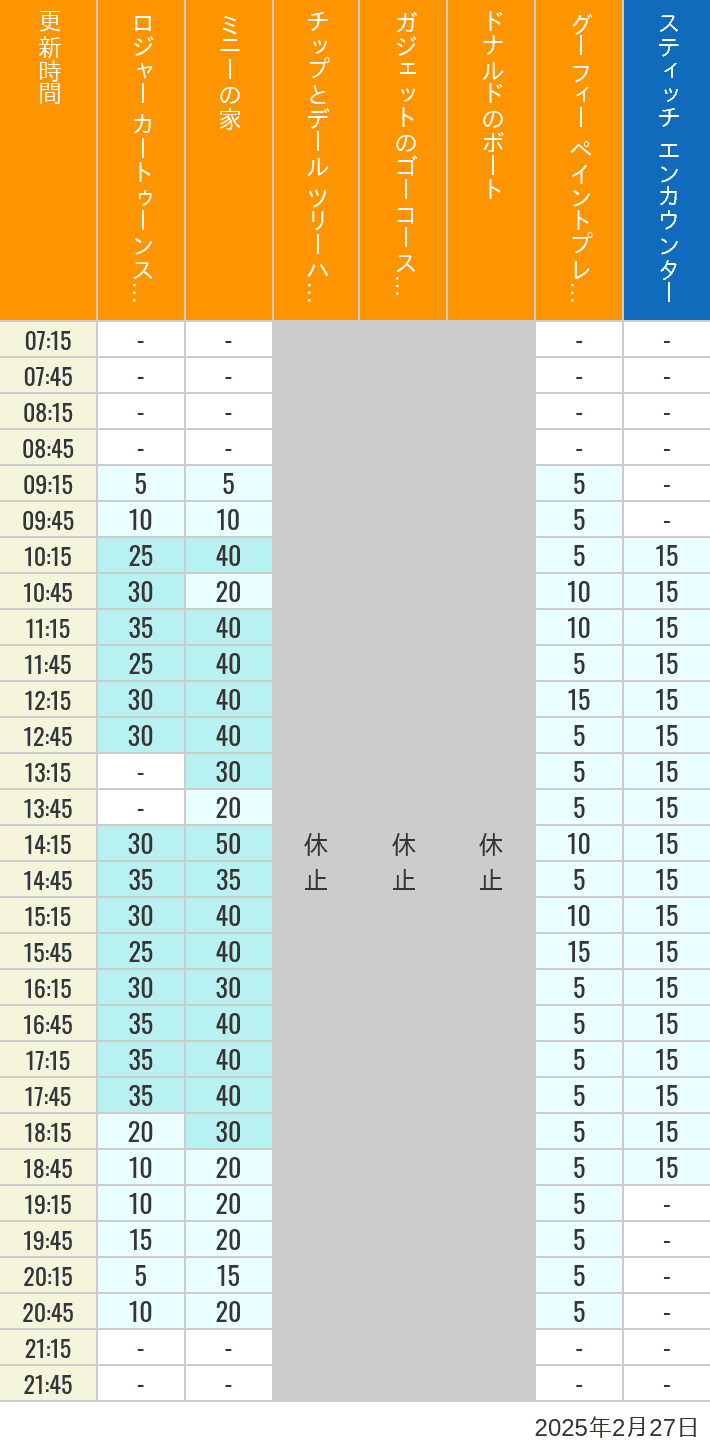 Table of wait times for Roger Rabbit's Car Toon Spin, Minnie's House, Chip 'n Dale's Treehouse, Gadget's Go Coaster, Donald's Boat, Goofy's Paint 'n' Play House and Stitch Encounter on February 27, 2025, recorded by time from 7:00 am to 9:00 pm.