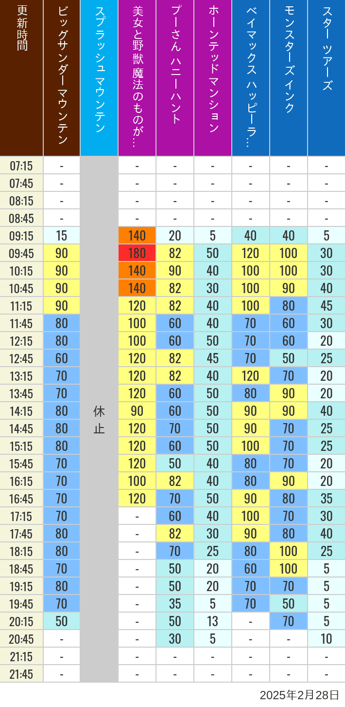 Table of wait times for Big Thunder Mountain, Splash Mountain, Beauty and the Beast, Pooh's Hunny Hunt, Haunted Mansion, Baymax, Monsters, Inc., Space Mountain, Buzz Lightyear and Star Tours on February 28, 2025, recorded by time from 7:00 am to 9:00 pm.