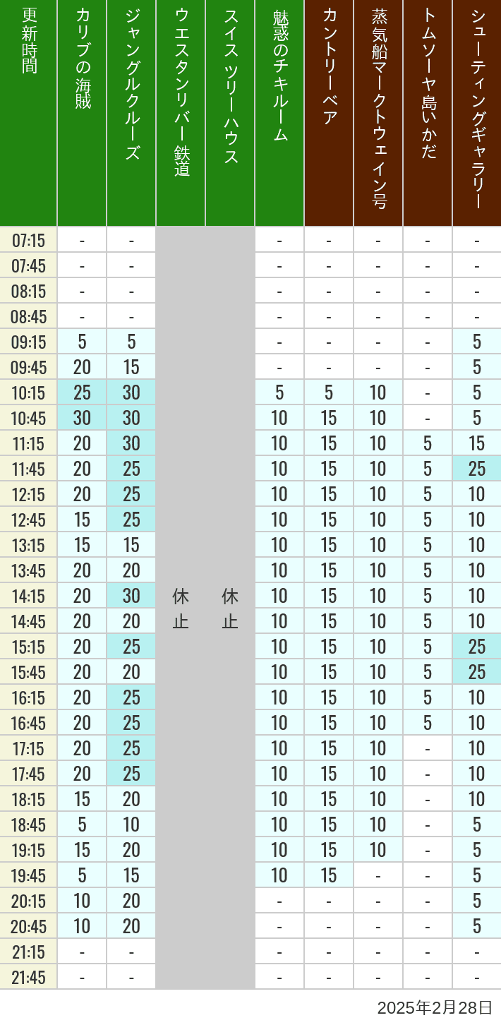 Table of wait times for Pirates of the Caribbean, Jungle Cruise, Western River Railroad, Treehouse, The Enchanted Tiki Room, Country Bear Theater, Mark Twain Riverboat, Tom Sawyer Island Rafts, Westernland Shootin' Gallery and Explorer Canoes on February 28, 2025, recorded by time from 7:00 am to 9:00 pm.