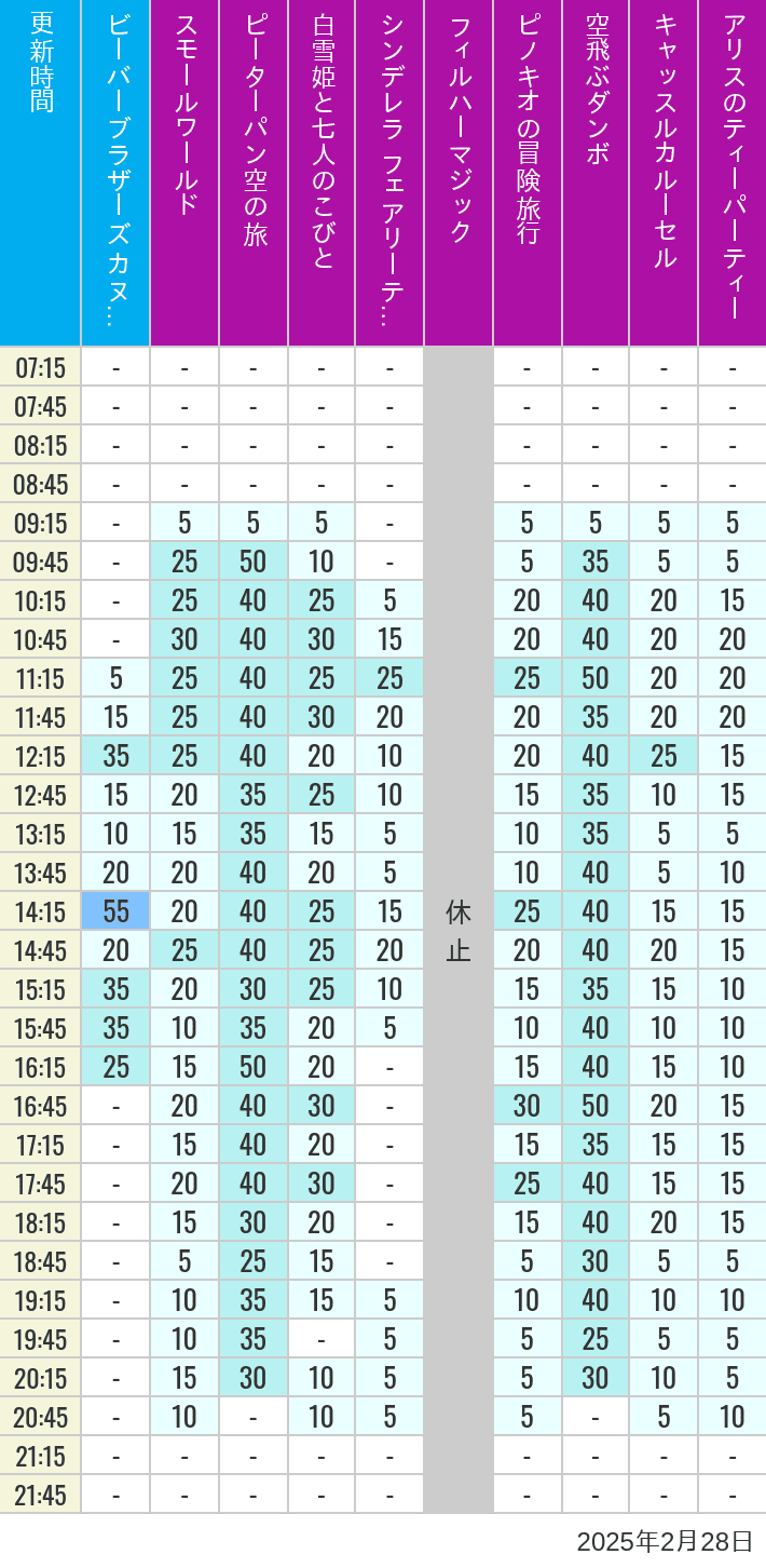 Table of wait times for it's a small world, Peter Pan's Flight, Snow White's Adventures, Fairy Tale Hall, PhilharMagic, Pinocchio's Daring Journey, Dumbo The Flying Elephant, Castle Carrousel and Alice's Tea Party on February 28, 2025, recorded by time from 7:00 am to 9:00 pm.