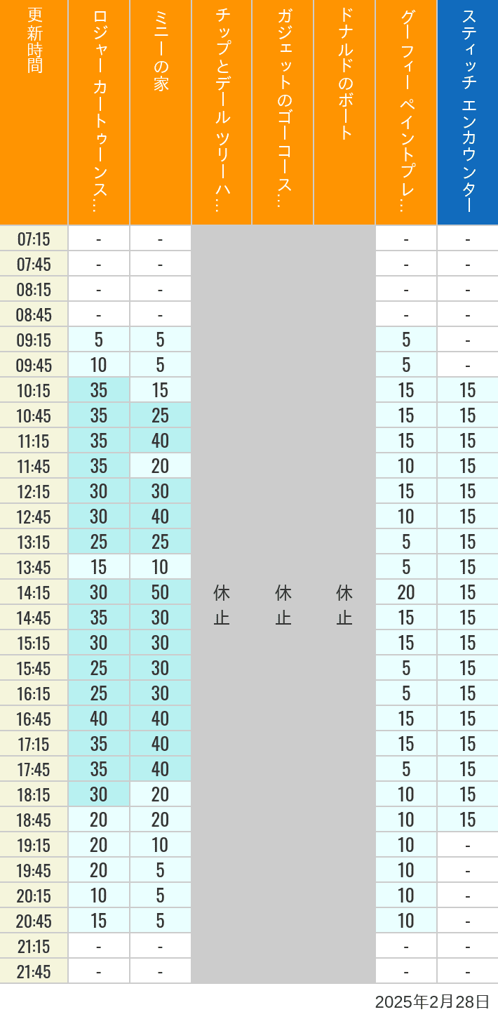 Table of wait times for Roger Rabbit's Car Toon Spin, Minnie's House, Chip 'n Dale's Treehouse, Gadget's Go Coaster, Donald's Boat, Goofy's Paint 'n' Play House and Stitch Encounter on February 28, 2025, recorded by time from 7:00 am to 9:00 pm.