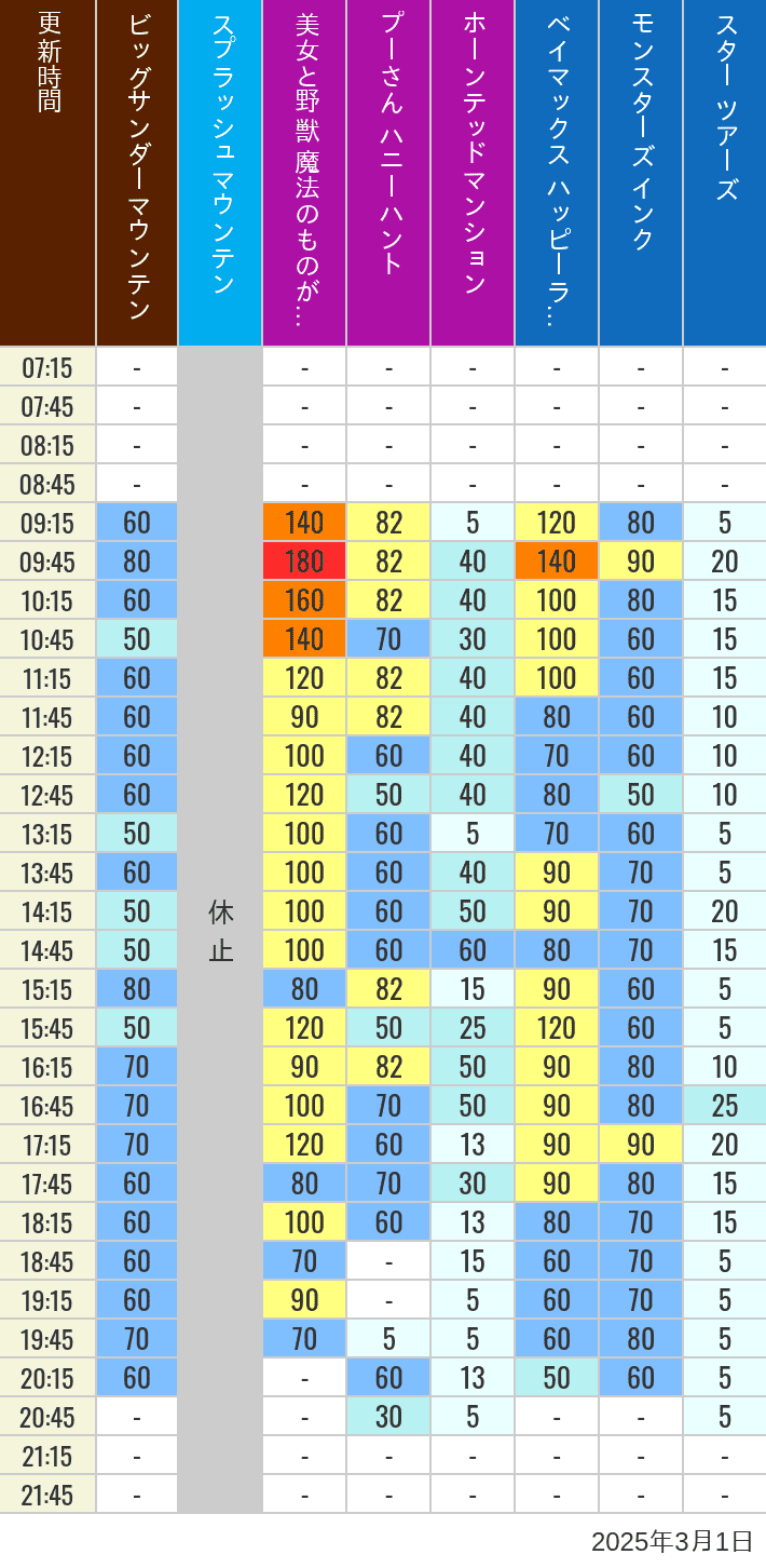 Table of wait times for Big Thunder Mountain, Splash Mountain, Beauty and the Beast, Pooh's Hunny Hunt, Haunted Mansion, Baymax, Monsters, Inc., Space Mountain, Buzz Lightyear and Star Tours on March 1, 2025, recorded by time from 7:00 am to 9:00 pm.