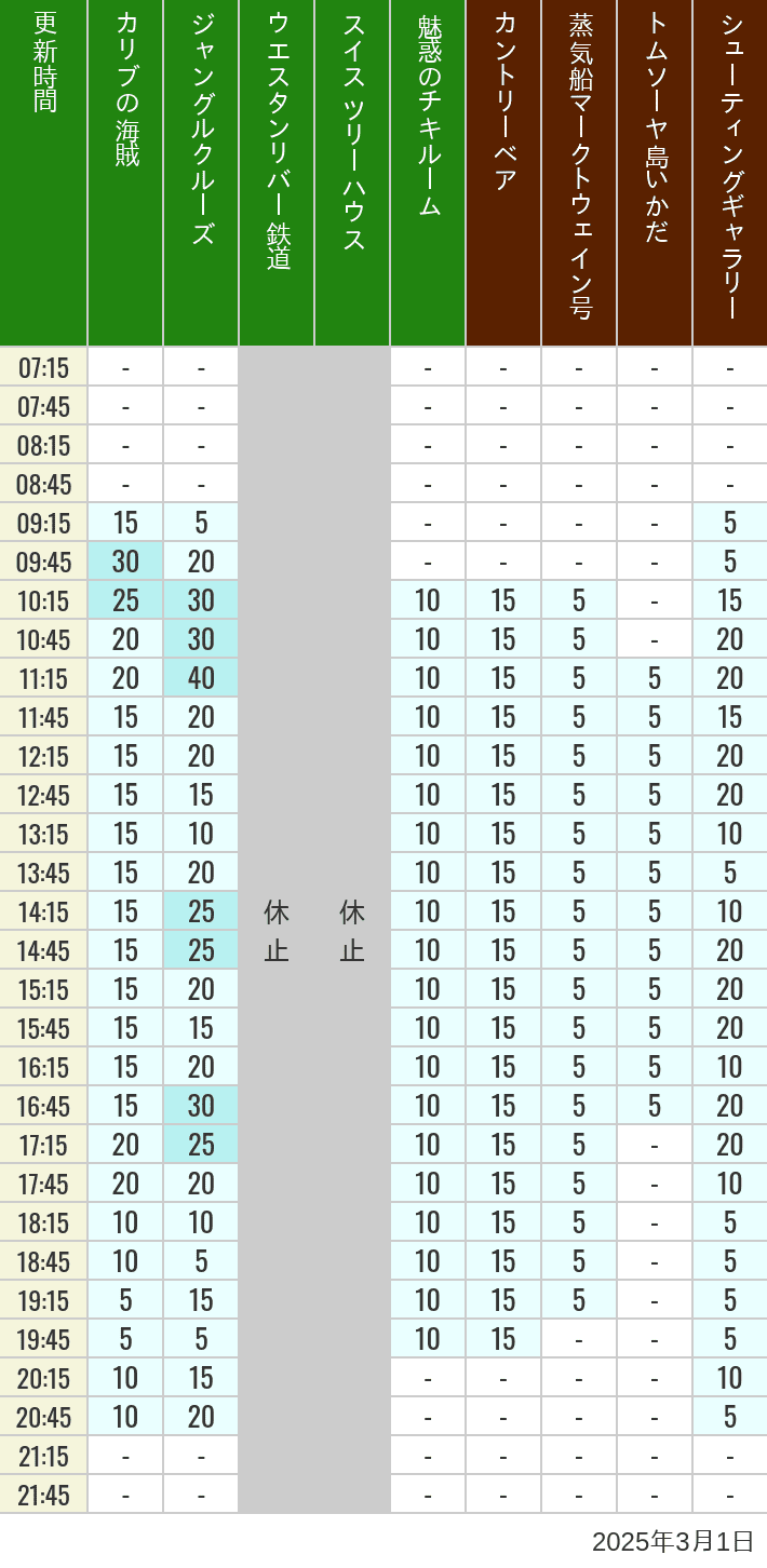 Table of wait times for Pirates of the Caribbean, Jungle Cruise, Western River Railroad, Treehouse, The Enchanted Tiki Room, Country Bear Theater, Mark Twain Riverboat, Tom Sawyer Island Rafts, Westernland Shootin' Gallery and Explorer Canoes on March 1, 2025, recorded by time from 7:00 am to 9:00 pm.