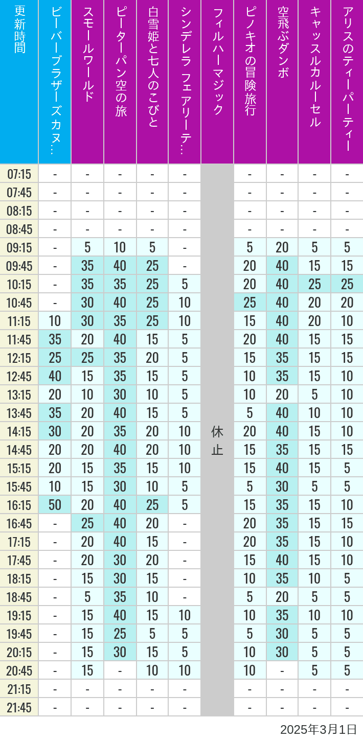 Table of wait times for it's a small world, Peter Pan's Flight, Snow White's Adventures, Fairy Tale Hall, PhilharMagic, Pinocchio's Daring Journey, Dumbo The Flying Elephant, Castle Carrousel and Alice's Tea Party on March 1, 2025, recorded by time from 7:00 am to 9:00 pm.