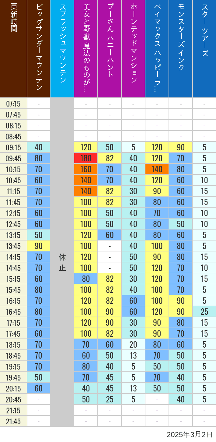 Table of wait times for Big Thunder Mountain, Splash Mountain, Beauty and the Beast, Pooh's Hunny Hunt, Haunted Mansion, Baymax, Monsters, Inc., Space Mountain, Buzz Lightyear and Star Tours on March 2, 2025, recorded by time from 7:00 am to 9:00 pm.