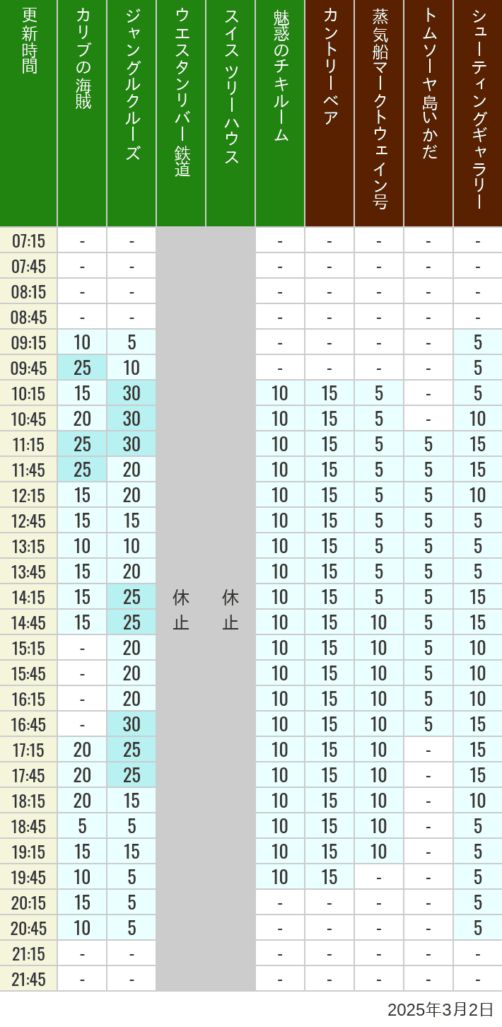 Table of wait times for Pirates of the Caribbean, Jungle Cruise, Western River Railroad, Treehouse, The Enchanted Tiki Room, Country Bear Theater, Mark Twain Riverboat, Tom Sawyer Island Rafts, Westernland Shootin' Gallery and Explorer Canoes on March 2, 2025, recorded by time from 7:00 am to 9:00 pm.