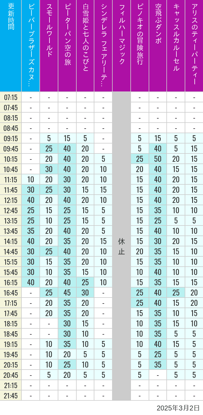 Table of wait times for it's a small world, Peter Pan's Flight, Snow White's Adventures, Fairy Tale Hall, PhilharMagic, Pinocchio's Daring Journey, Dumbo The Flying Elephant, Castle Carrousel and Alice's Tea Party on March 2, 2025, recorded by time from 7:00 am to 9:00 pm.