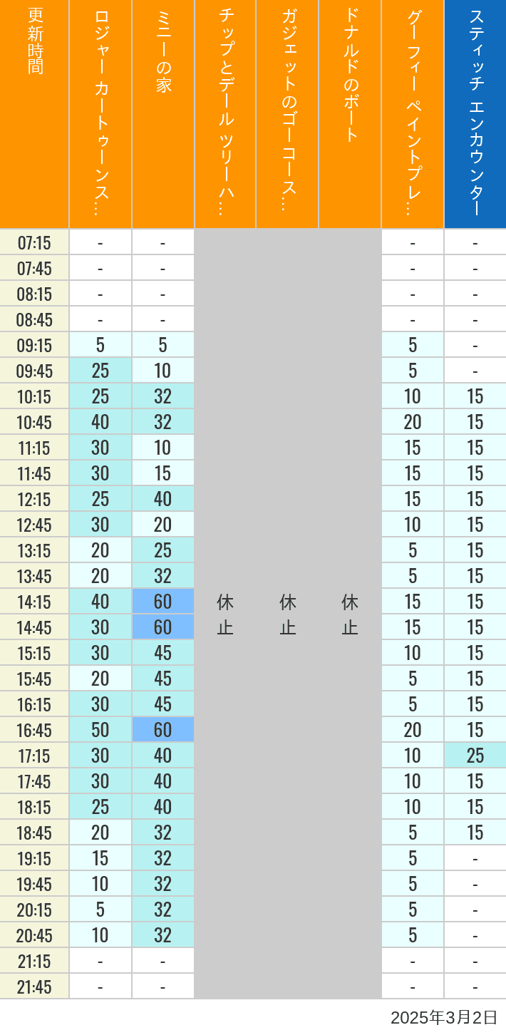 Table of wait times for Roger Rabbit's Car Toon Spin, Minnie's House, Chip 'n Dale's Treehouse, Gadget's Go Coaster, Donald's Boat, Goofy's Paint 'n' Play House and Stitch Encounter on March 2, 2025, recorded by time from 7:00 am to 9:00 pm.