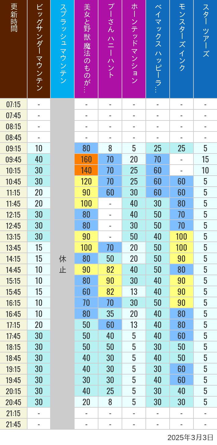 Table of wait times for Big Thunder Mountain, Splash Mountain, Beauty and the Beast, Pooh's Hunny Hunt, Haunted Mansion, Baymax, Monsters, Inc., Space Mountain, Buzz Lightyear and Star Tours on March 3, 2025, recorded by time from 7:00 am to 9:00 pm.