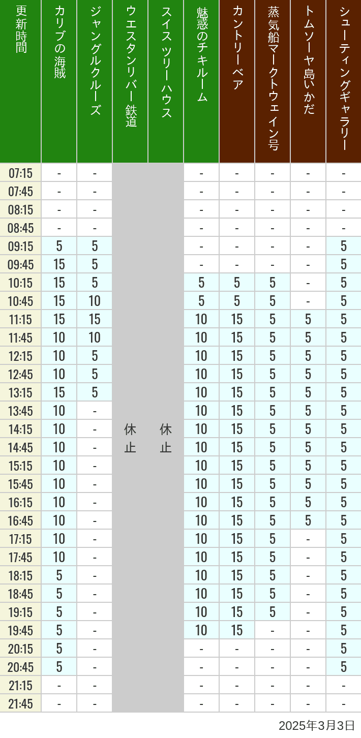 Table of wait times for Pirates of the Caribbean, Jungle Cruise, Western River Railroad, Treehouse, The Enchanted Tiki Room, Country Bear Theater, Mark Twain Riverboat, Tom Sawyer Island Rafts, Westernland Shootin' Gallery and Explorer Canoes on March 3, 2025, recorded by time from 7:00 am to 9:00 pm.