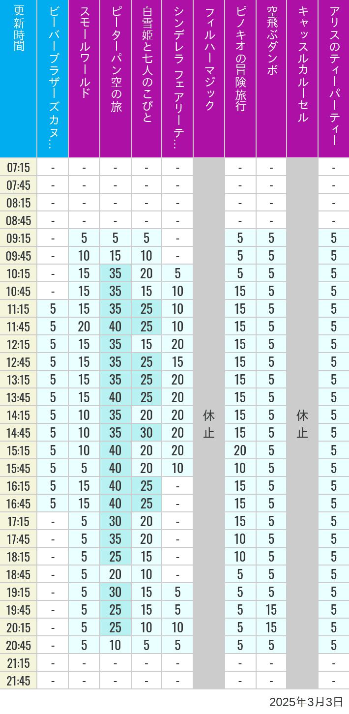 Table of wait times for it's a small world, Peter Pan's Flight, Snow White's Adventures, Fairy Tale Hall, PhilharMagic, Pinocchio's Daring Journey, Dumbo The Flying Elephant, Castle Carrousel and Alice's Tea Party on March 3, 2025, recorded by time from 7:00 am to 9:00 pm.