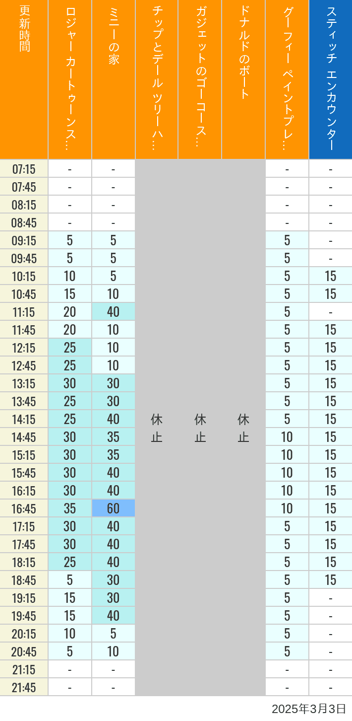 Table of wait times for Roger Rabbit's Car Toon Spin, Minnie's House, Chip 'n Dale's Treehouse, Gadget's Go Coaster, Donald's Boat, Goofy's Paint 'n' Play House and Stitch Encounter on March 3, 2025, recorded by time from 7:00 am to 9:00 pm.