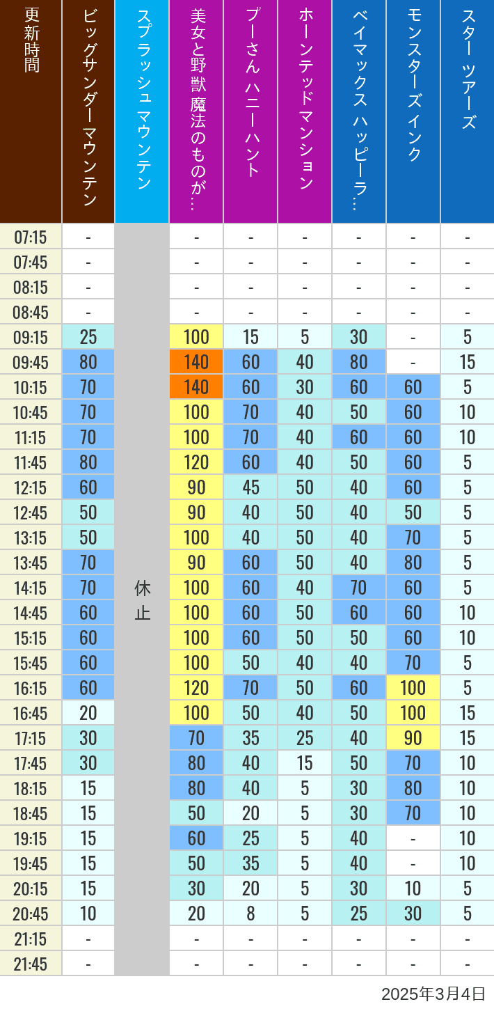 Table of wait times for Big Thunder Mountain, Splash Mountain, Beauty and the Beast, Pooh's Hunny Hunt, Haunted Mansion, Baymax, Monsters, Inc., Space Mountain, Buzz Lightyear and Star Tours on March 4, 2025, recorded by time from 7:00 am to 9:00 pm.