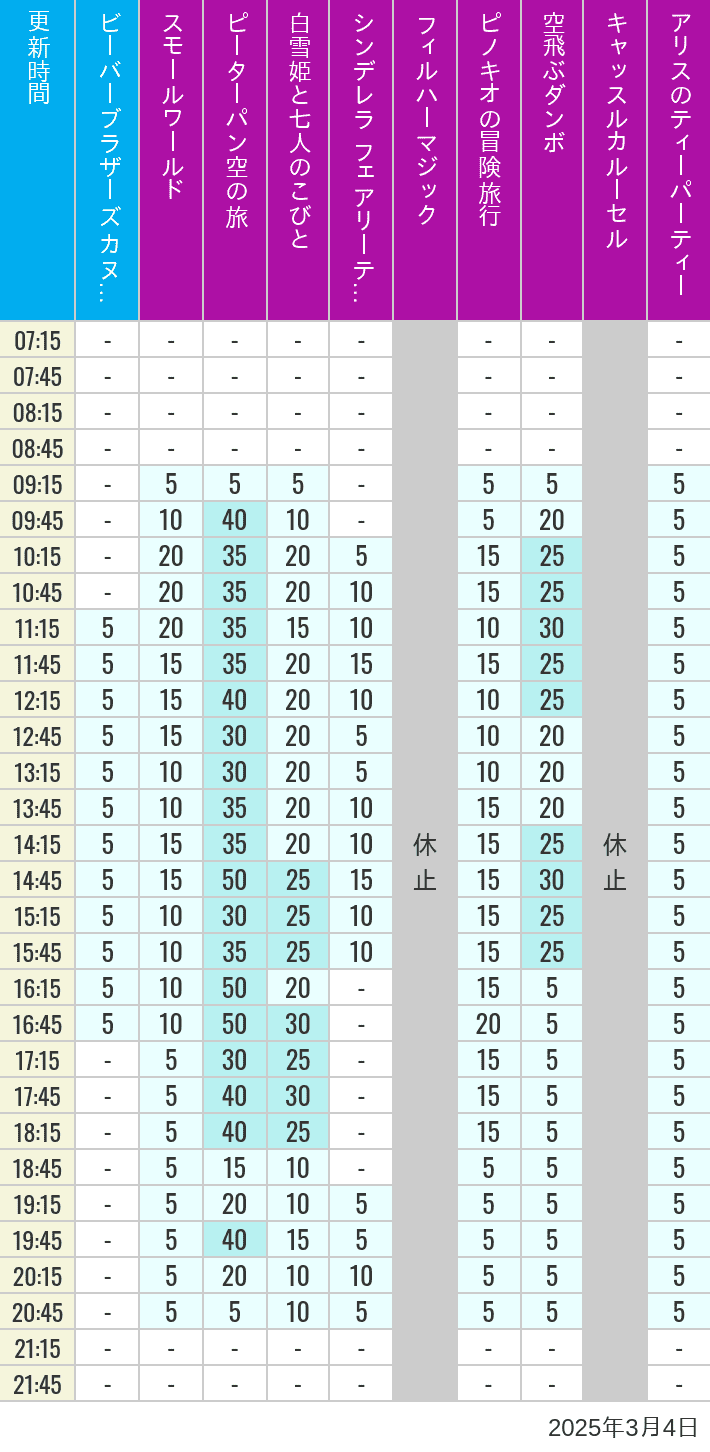 Table of wait times for it's a small world, Peter Pan's Flight, Snow White's Adventures, Fairy Tale Hall, PhilharMagic, Pinocchio's Daring Journey, Dumbo The Flying Elephant, Castle Carrousel and Alice's Tea Party on March 4, 2025, recorded by time from 7:00 am to 9:00 pm.