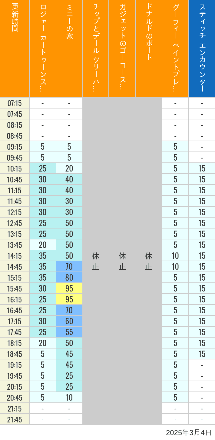 Table of wait times for Roger Rabbit's Car Toon Spin, Minnie's House, Chip 'n Dale's Treehouse, Gadget's Go Coaster, Donald's Boat, Goofy's Paint 'n' Play House and Stitch Encounter on March 4, 2025, recorded by time from 7:00 am to 9:00 pm.